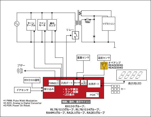 電子レンジ(ローエンド)ブロック図