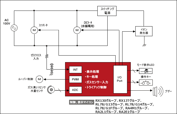 空気清浄機(加湿機能付き)ブロック図