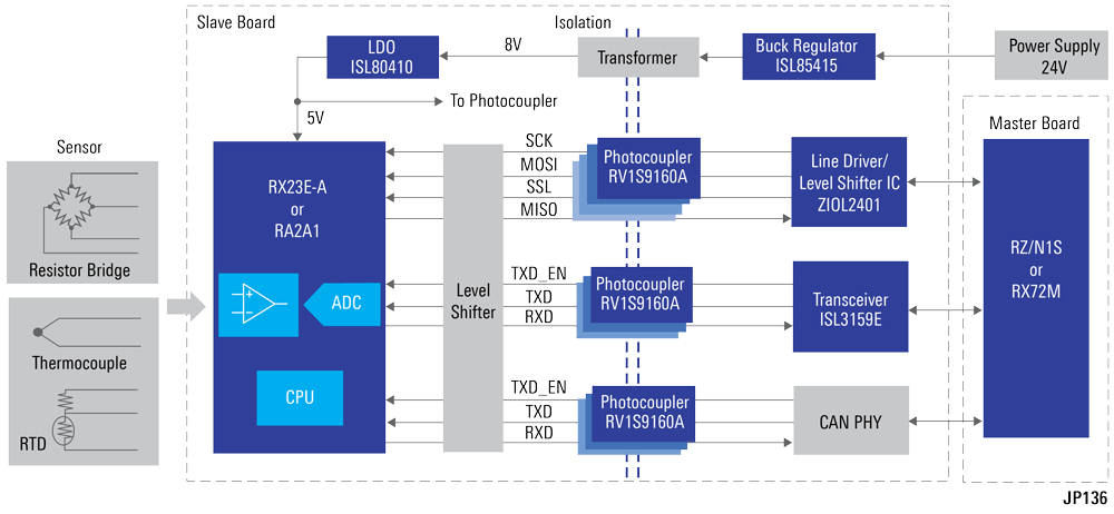 Industrial Sensor Network Solution