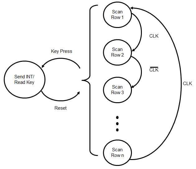 Keypad Scanner State Diagram