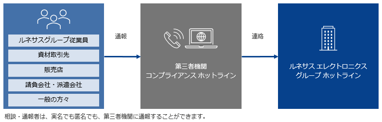 図：相談・通報窓口