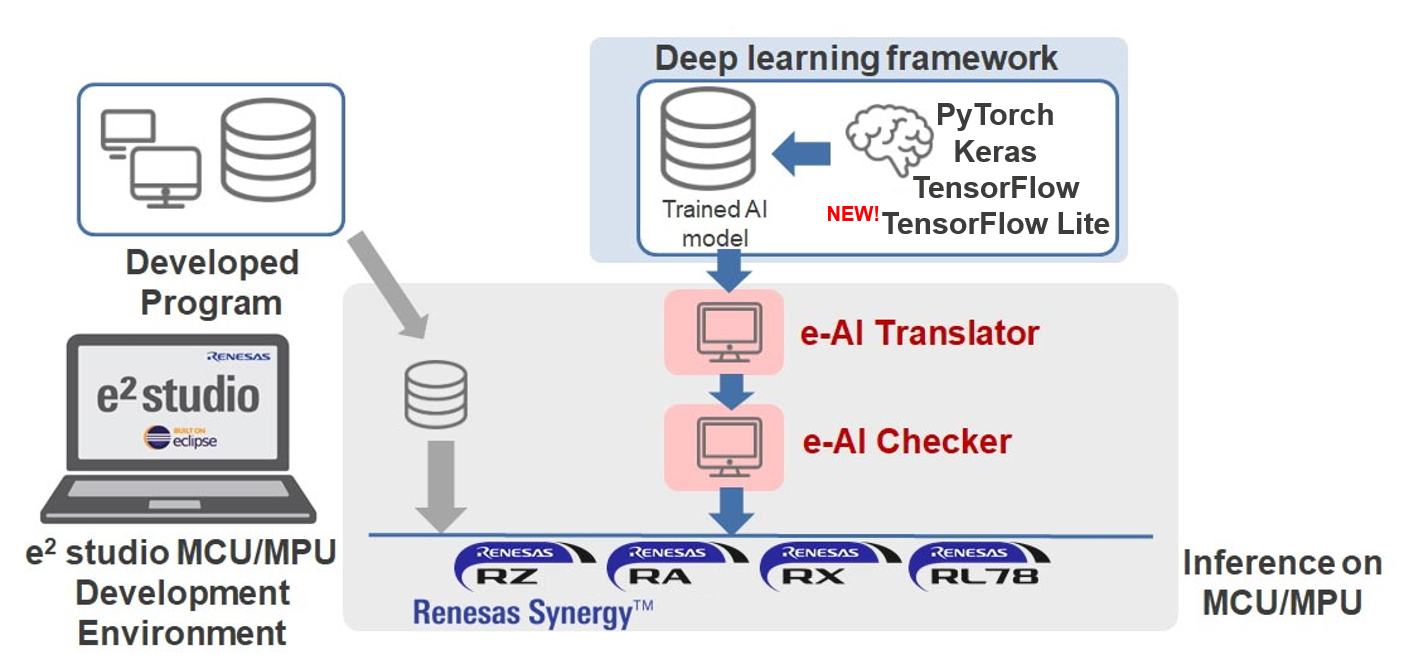 e-AI Translator and e-AI Checker convert trained AI models from deep learning frameworks such as PyTorch, Keras, TensorFlow, and TensorFlow Lite, to source files that can imported to Renesas microcontrollers and microprocessors.
