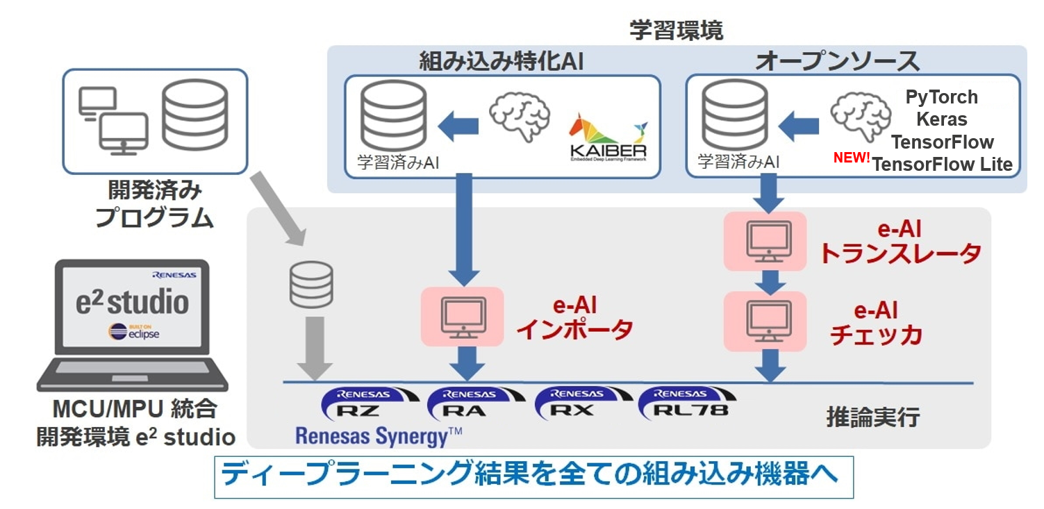 e-AIトランスレータ、e-AIチェッカ、e-AIインポータを用いることで、ディープラーニング結果を組み込み機器へインポートできます。