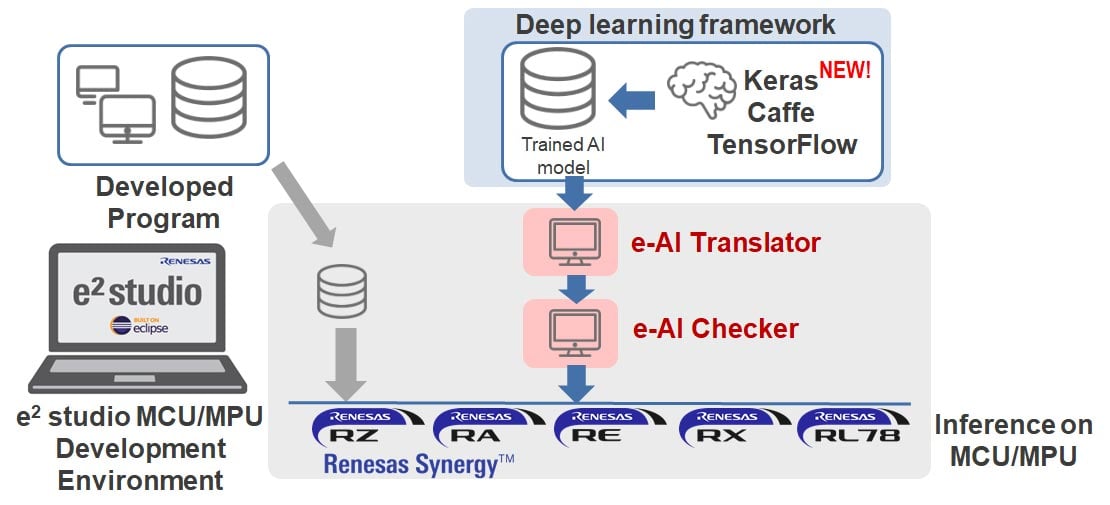 Tools for Running Learned AI on Renesas MCUs and MPUs