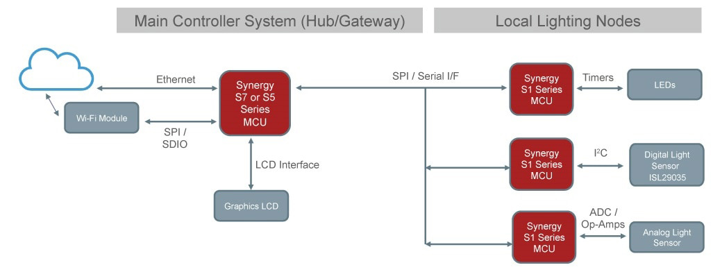 Lighting System Solution Featuring Renesas Synergy