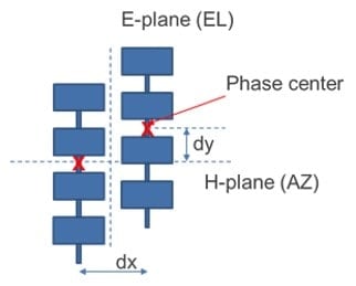 Linear patch arrays as receive antennas for AoA determination in azimuth and elevation