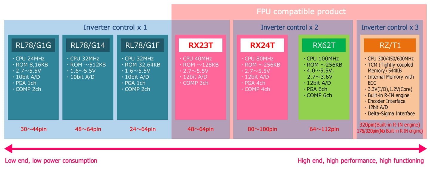 Recommended Devices for Motor Control