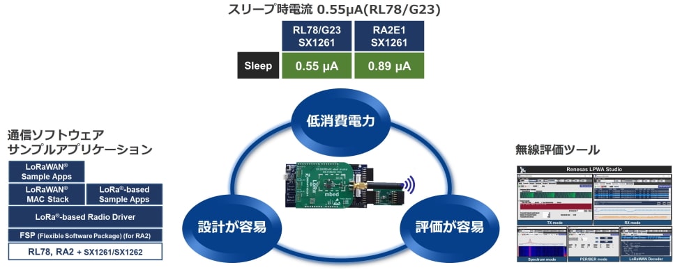 ルネサスのLoRa®ソリューション