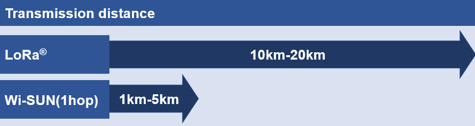 Transmission distance