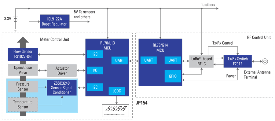 LoRaWan-Based Gas Meter