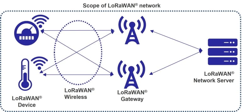 Scope of LoRaWAN® network
