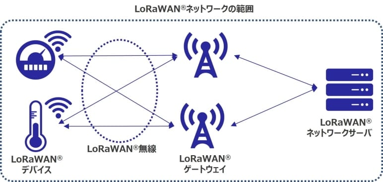 LoRaWAN®ネットワークの範囲