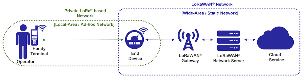 LoRaWAN® and Private LoRa®-based Network Combination Sample