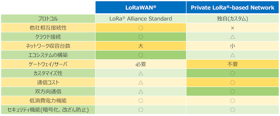 LoRaWAN®とプライベートLoRa®ネットワークの比較