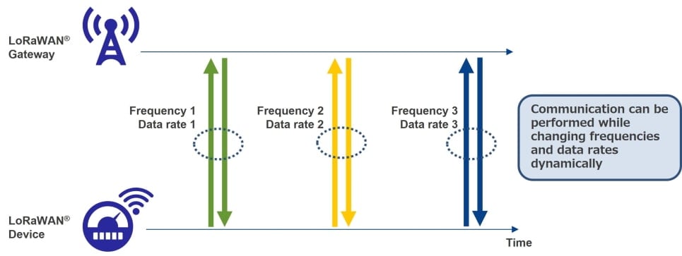 LoRaWAN: Communication can be performed while changing frequencies and data rates dynamically