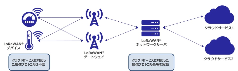 LoRaWAN®とクラウドサービスとの連携