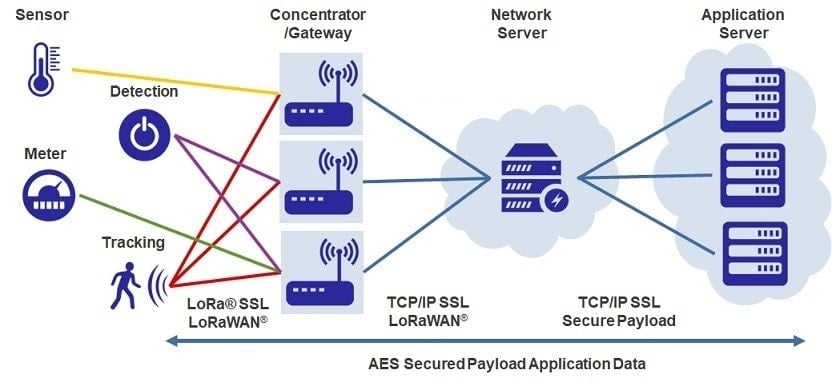 LoRaWAN Diagram