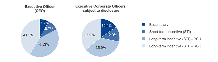Stock Price-linked Compensation (LTI)