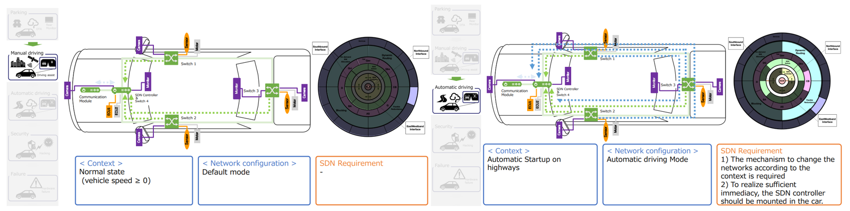 Manual driving vs automated driving with SDN