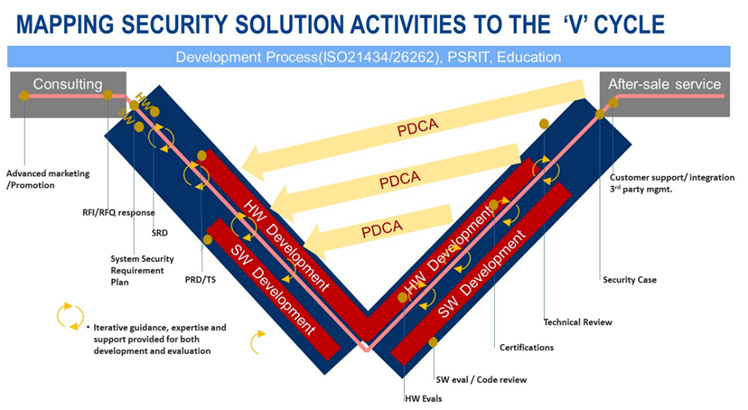 Mapping security solution activities to the 'V' cycle