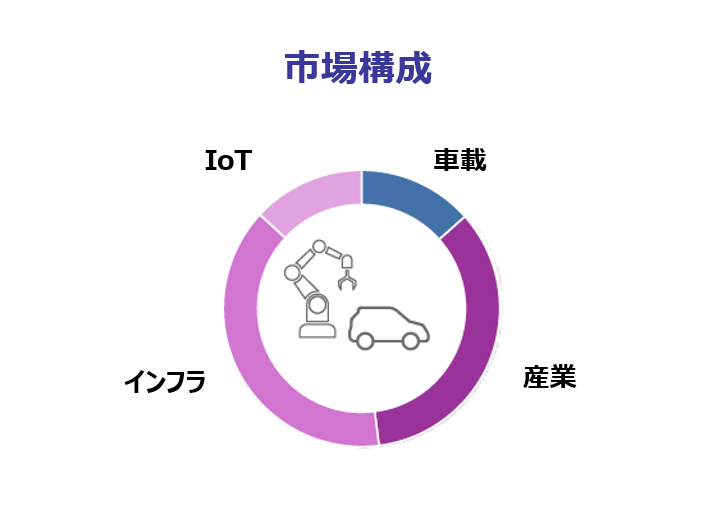 Japanese translated version of the graphic showing the Renesas opportunities across multiple served markets from the needs of emerging AI applications.