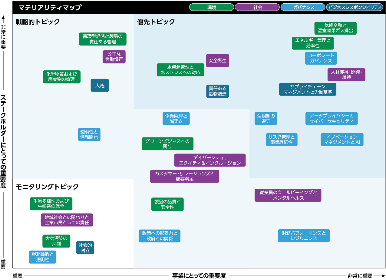 2025年マテリアリティマップ 2025年マテリアリティマップ