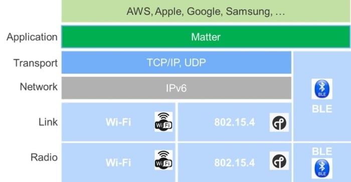 Matter is the Application layer of Future IoT Devices