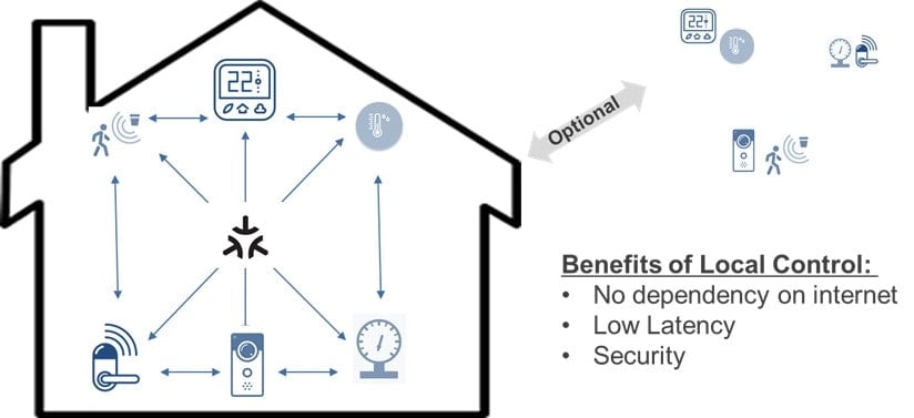 The Matter smart home protocol: What is it, and why is it a big deal?