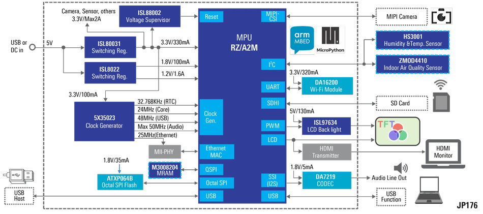 Mbed™ Based Image Processing Solution