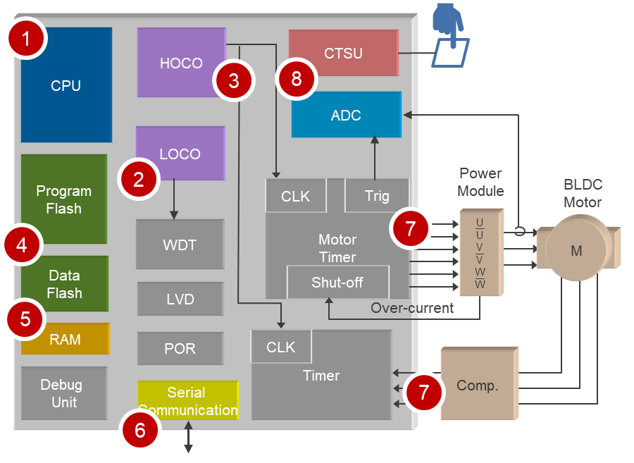 Location of Microcontroller Diagnostics Required by IEC 60730 Class B