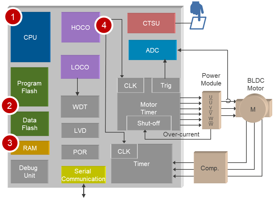 Location of Microcontroller Diagnostics Required by IEC 60730 Class-C