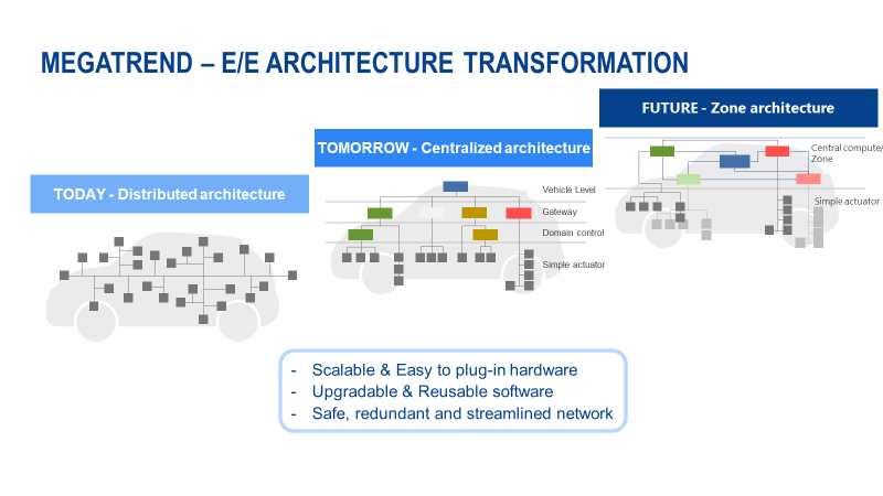 Megatrend - E/E Architecture Transformation