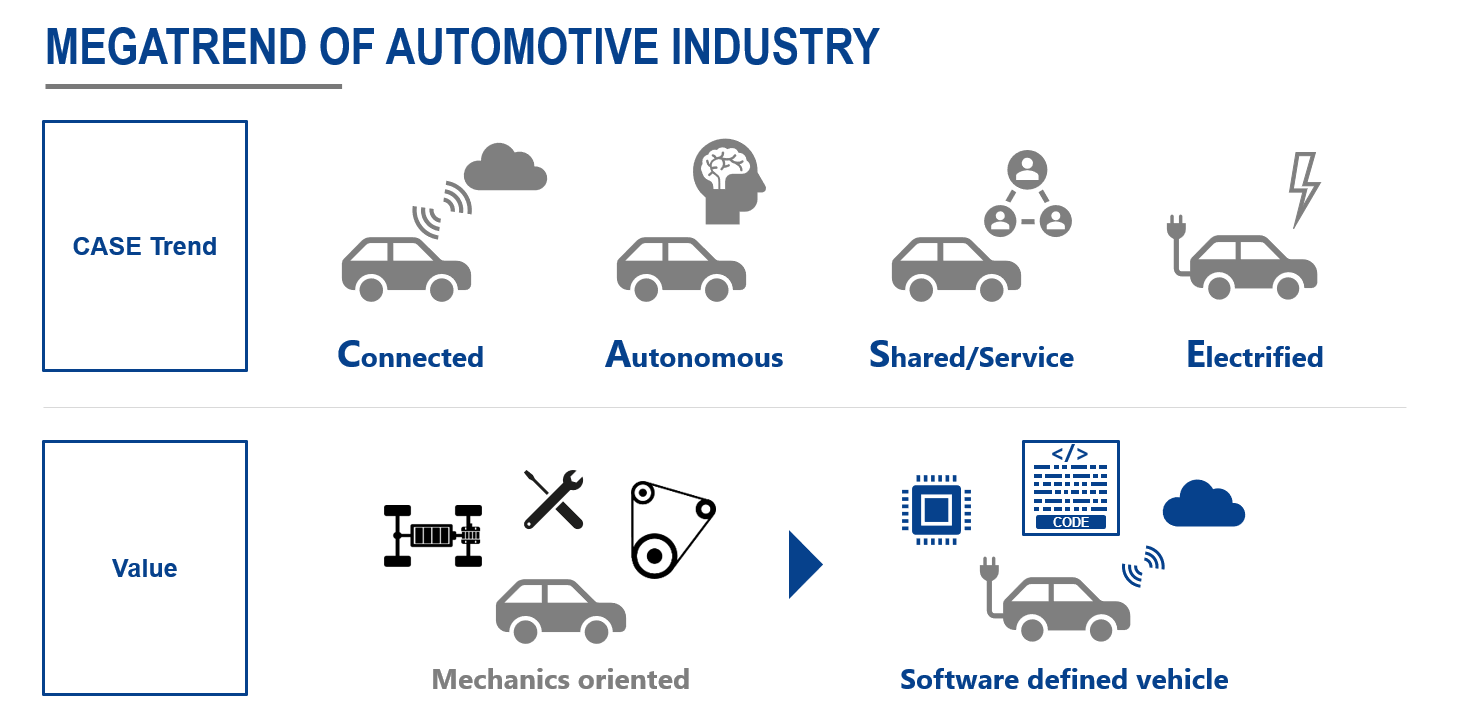 Megatrend of Automotive Industry