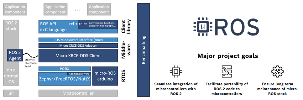 micro-ROS Solutions Overview