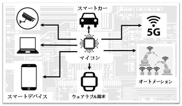 マイコンのアプリケーション：スマートカー、スマートデバイス、ウェアラブル端末、オートメーション