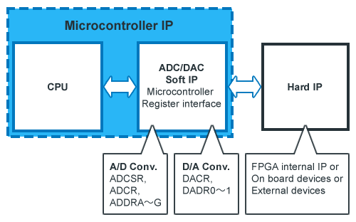 Common software interface