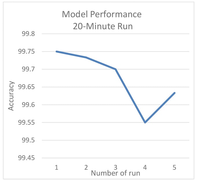 Model Accuracy vs. The Number of Long Independent Runs Chart showing model accuracy vs. the number of long independent runs.