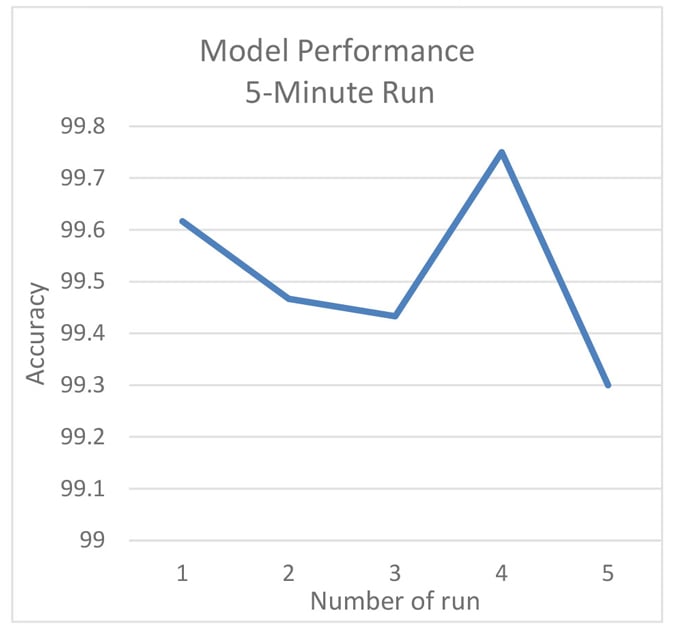 Model Accuracy vs. The Number of Short Independent Runs Chart showing model accuracy vs. the number of short independent runs.