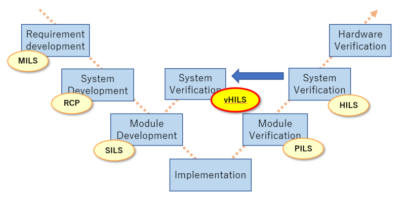 Model-based development V-model