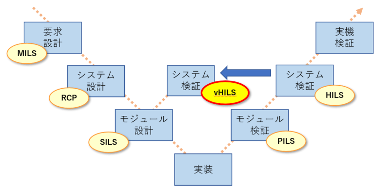 モデルベース開発におけるV字モデル
