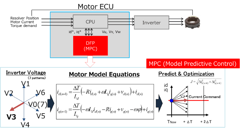 Model predictive control (Source: NSITEXE, Inc., 2021)