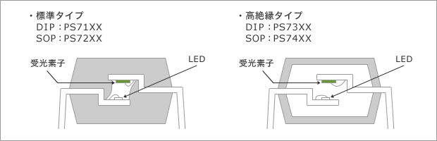 図２　封止構造