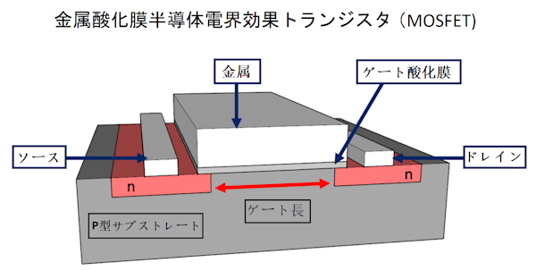 金属酸化膜半導体電界効果トランジスタ(MOSFET)図