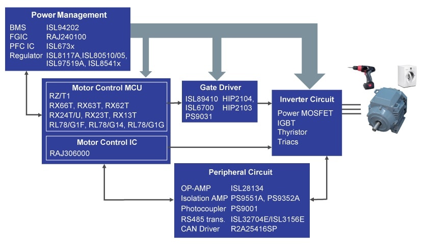Recommended Products for Motor Control