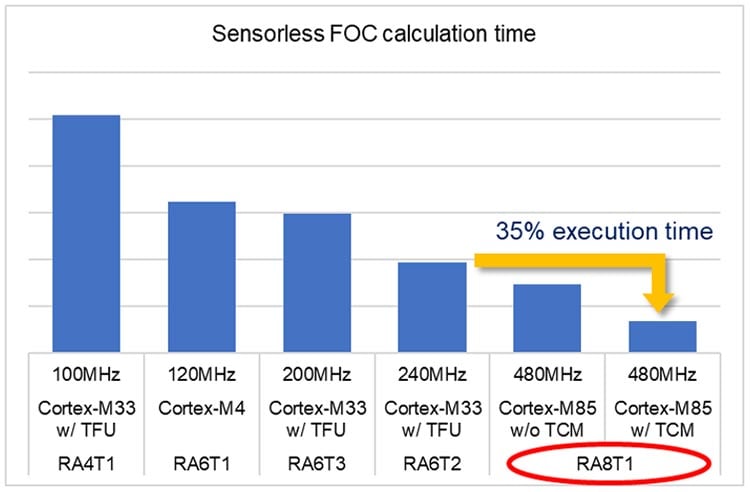 Motor Control Performance Benchmark