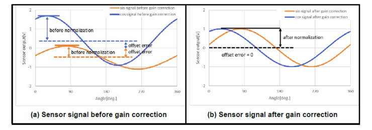 Offset・gain correction