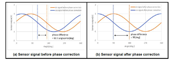 Phase correction