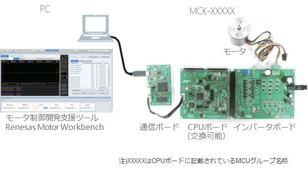 Renesas Motor Workbench利用環境イメージ