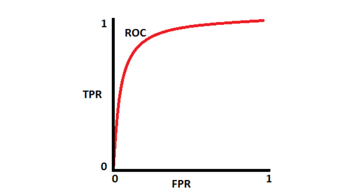 Moving threshold up or down can influence the rate of false positives or false negatives.