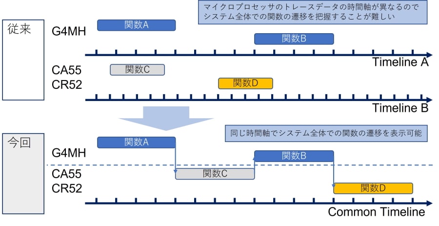 マイクロプロセッサのトレースデータの時間軸